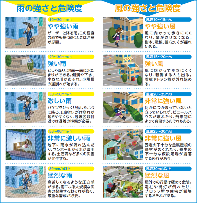 風雨の強さと危険度の画像