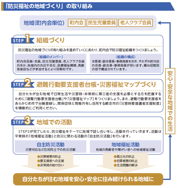 STEP3 地域での活動の画像