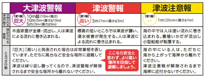 津波警報・注意報についての画像