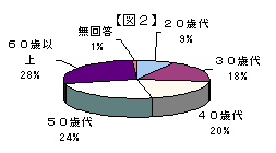 年齢構成のグラフ（図２）