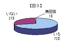 配偶者の有無のグラフ（図３）