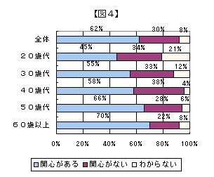 男女共同参画への関心有無のグラフ（図４）