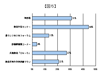 市の取り組みへの認知度のグラフ（図５）