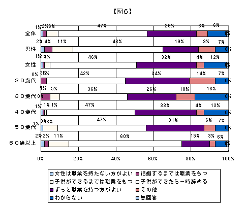 女性の職業の持ち方への考えについてのグラフ（図６）