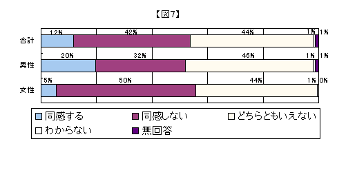 「男は仕事、女は家庭」の考え方についてのグラフ（図７）