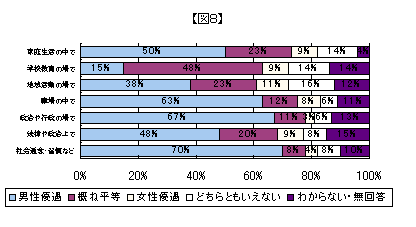 男女の地位の平等感についてのグラフ（図８）