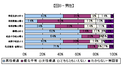 男女の地位の平等感についてのグラフ（男性）