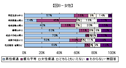 男女の地位の平等感についてのグラフ（女性）