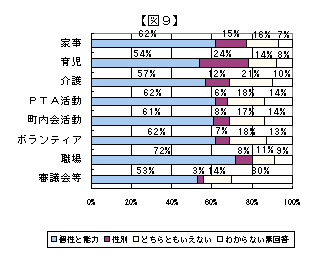 役割分担意識・状況についてのグラフ（図９）
