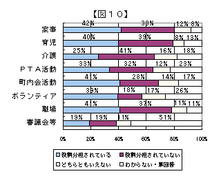役割分担意識・状況についてのグラフ（図10）