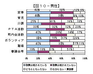 役割分担意識・状況についてのグラフ（男性）