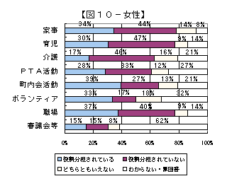 役割分担意識・状況についてのグラフ（女性）