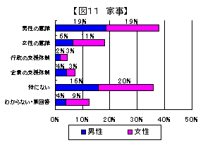 男女共同参画を妨げている原因のグラフ（家事）（図11）