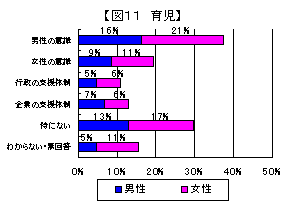 男女共同参画を妨げている原因のグラフ（育児）（図11）