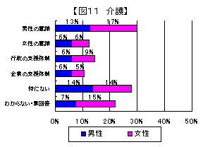 男女共同参画を妨げている原因のグラフ（介護）（図11）