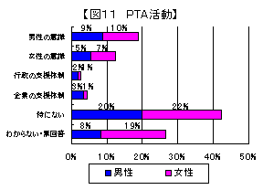 男女共同参画を妨げている原因のグラフ（PTA）（図11）