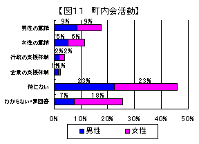 男女共同参画を妨げている原因のグラフ（町内会）（図11）