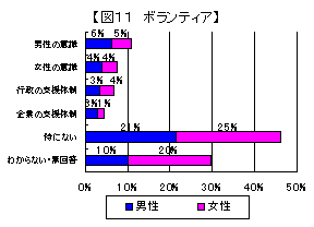 男女共同参画を妨げている原因のグラフ（ボランティア）（図11）