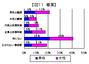 男女共同参画を妨げている原因のグラフ（職業）（図11）