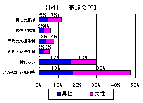 男女共同参画を妨げている原因のグラフ（審議会等）（図11）
