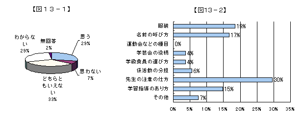 学校における男女平等についてのグラフ（図13）