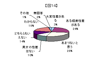 学校における子どもの性差についてのグラフ（図14）