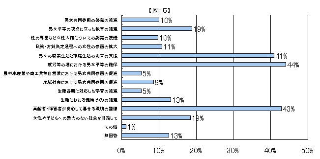 特に優先すべき施策についてのグラフ（図15）