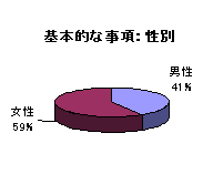 性別についてのグラフ