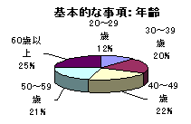 年齢についてのグラフ