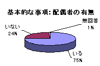 配偶者の有無についてのグラフ