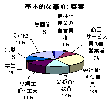 職業についてのグラフ