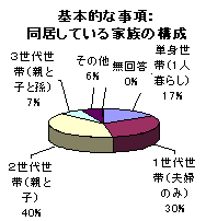 同居している家族の構成についてのグラフ