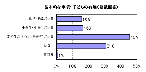 子どもの有無についてのグラフ