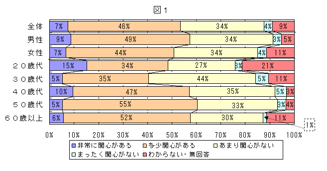 男女共同参画の関心等についてのグラフ（図１）