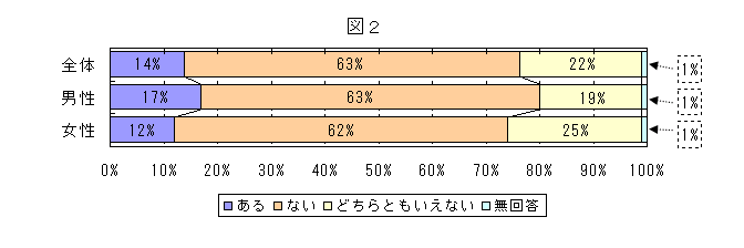 男女共同参画の関心等についてのグラフ（図２）