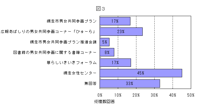 市の取り組みに関する取組認知度についてのグラフ（図３）