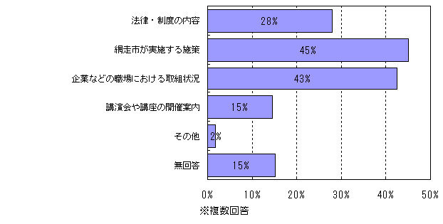 男女共同参画について知りたい情報についてのグラフ（図４）