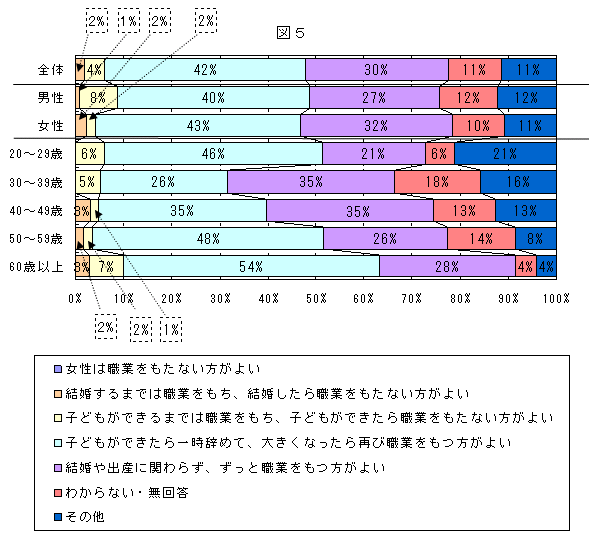 女性の職業との関わり方についてのグラフ（図５）