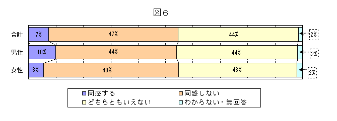 「男は仕事、女は家庭」の考え方についてのグラフ（図６）