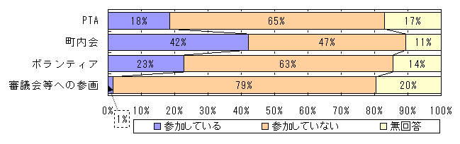 家庭・職場・地域社会の参画についてのグラフ（図７）