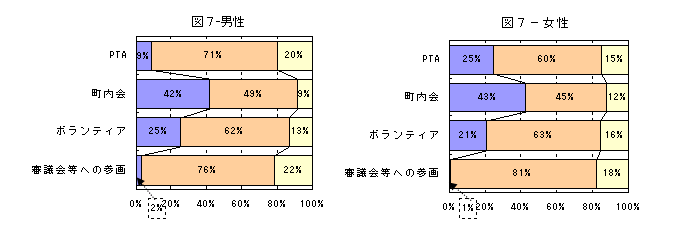 家庭・職場・地域社会の参画についてのグラフ