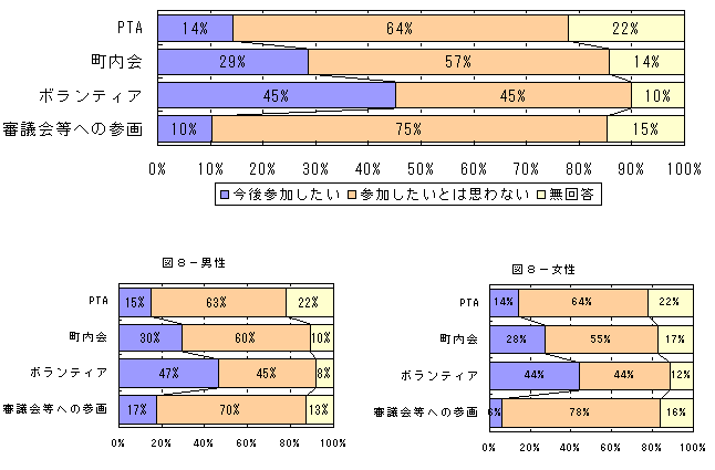 家庭・職場・地域社会の参画についてのグラフ（図８）
