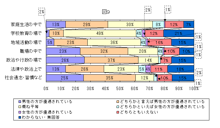 分野別の男女共同参画についてのグラフ（図９）