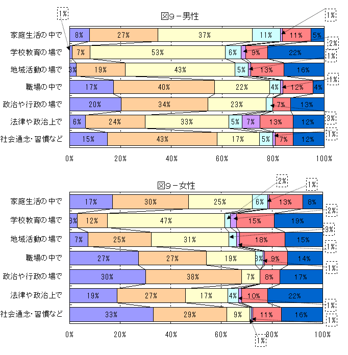 分野別の男女共同参画についてのグラフ（性別別（図９）