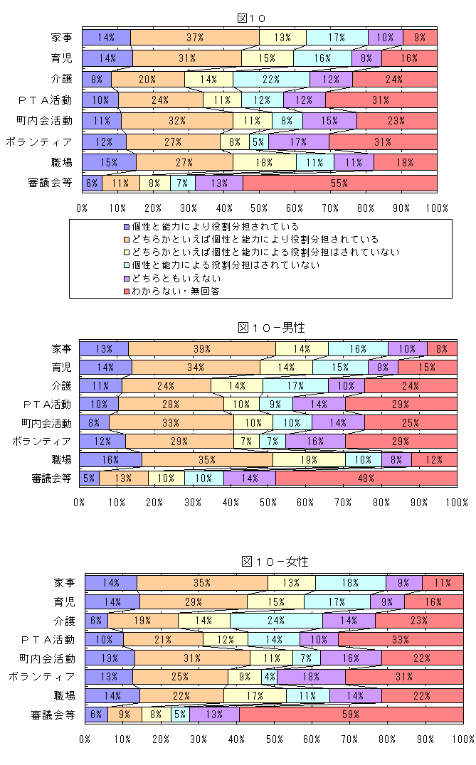 役割分担の状況についてのグラフ（図10）