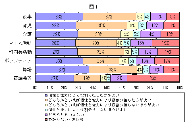 個性と能力により役割分担することについてのグラフ（図11）