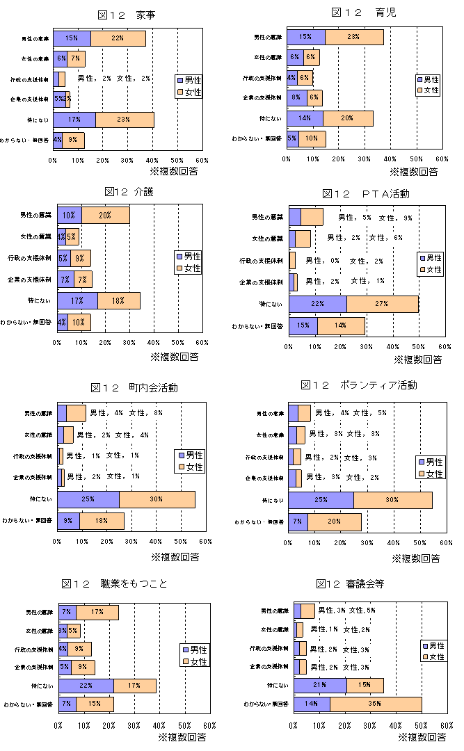 参画を妨げている原因についてのグラフ（図12）