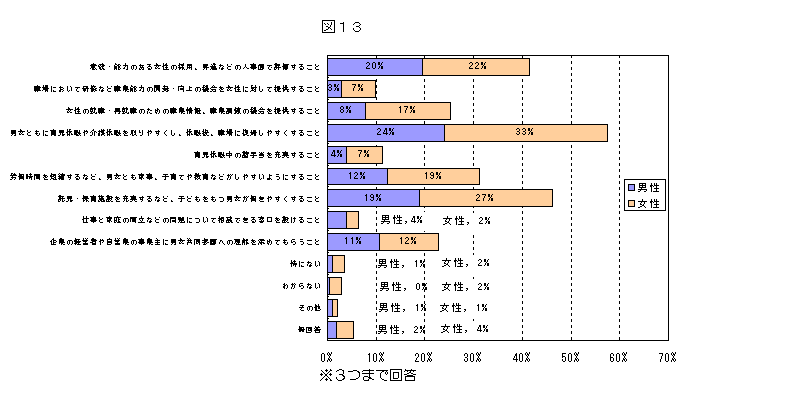 職場で必要な取組についてのグラフ（図13）