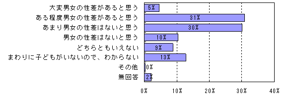 子どもの男女の性差についてのグラフ（図14）