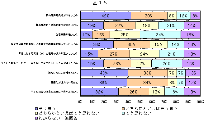 出生率の低下原因についてのグラフ（図15）